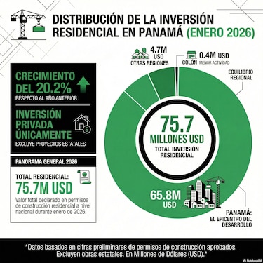 Construcción arranca 2026 con su mayor inversión en cinco años