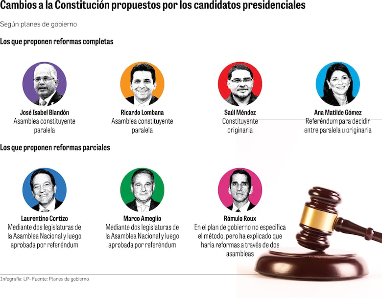 Futuro constitucional está en las elecciones