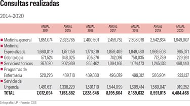 La pandemia disminuyó un 50% los servicios en la CSS