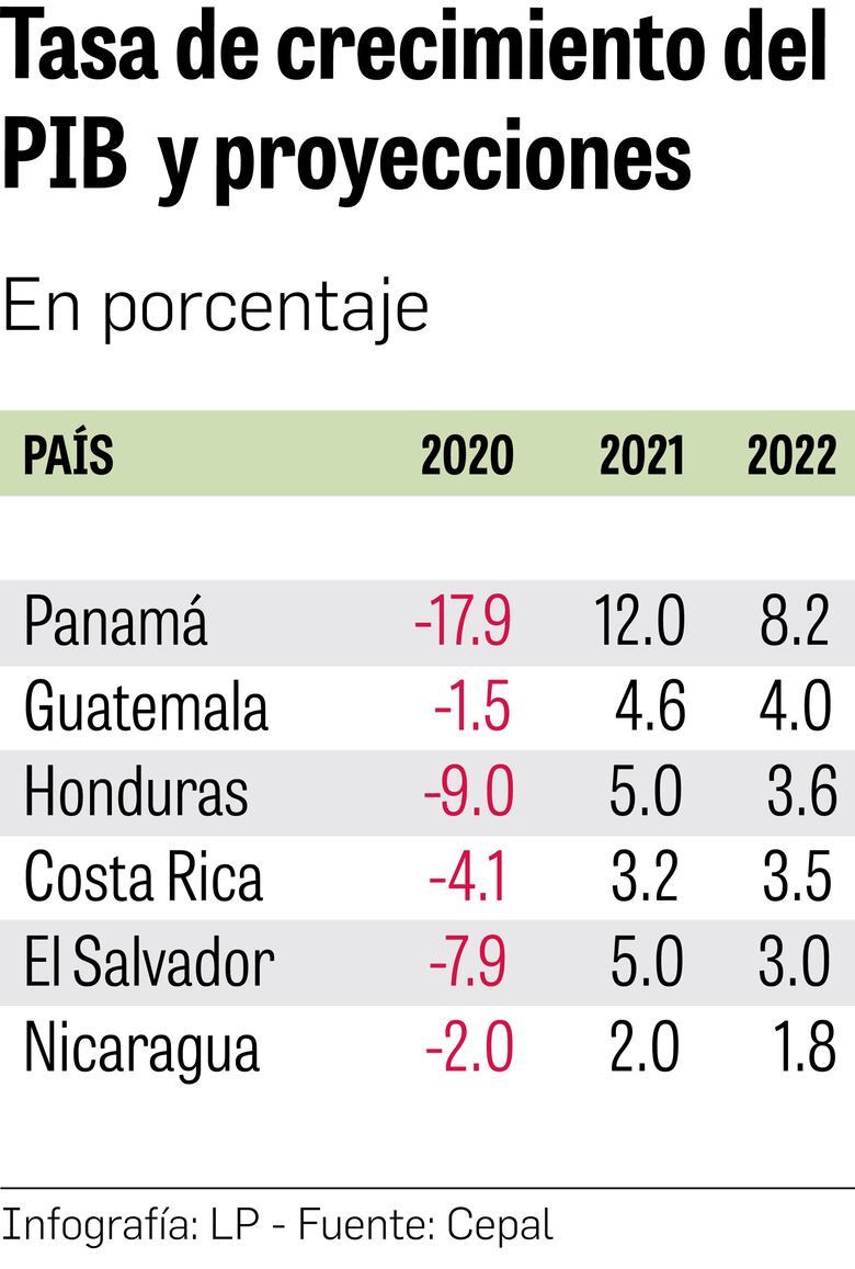 Cepal observa panorama complejo en la recuperación