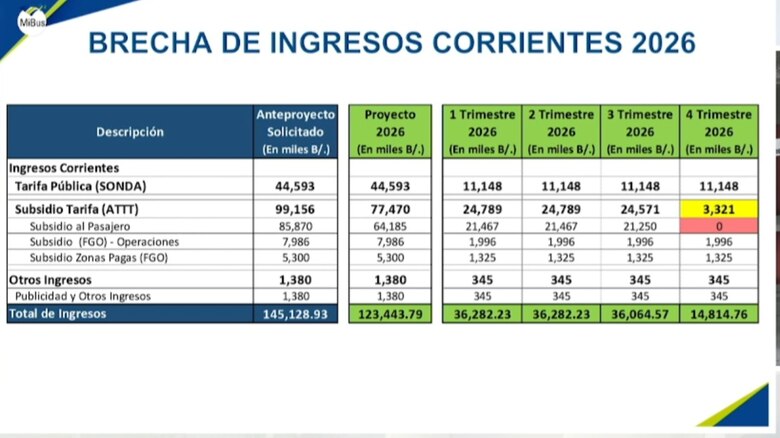 MiBus advierte que el recorte de $66 millones en sus aspiraciones presupuestarias pone en riesgo el servicio en 2026