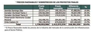 Alianza Ciudadana: Escándalo por sobrecosto de $318 millones en obras públicas no puede 'quedar impune'