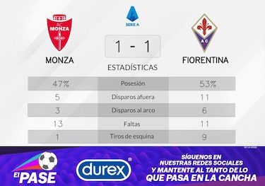 Augusto recupera puntos para Monza tras el empate contra Fiorentina