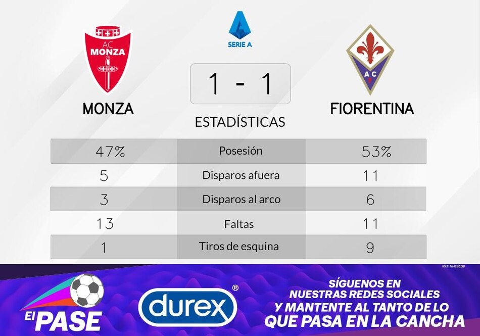 Augusto recupera puntos para Monza tras el empate contra Fiorentina