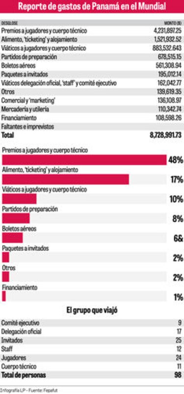 El Mundial costó $8.7 millones para Fepafut