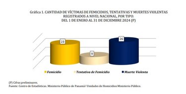 Dos muertes violentas sacuden a Panamá y exponen grietas en la protección femenina
