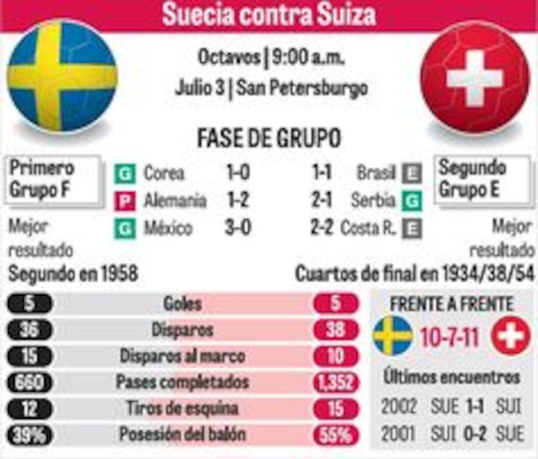 Suecia y Suiza, con la ocasión de llegar lejos