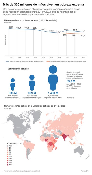 1 de cada 6 niños está sumergido a nivel global en el ciclo de la pobreza extrema