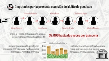 Caso Belisario Porras: 240 personas cobraron fondos sin sustento, según fiscalía