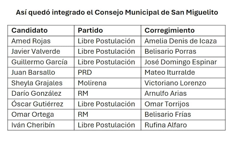 San Miguelito está listo para el teleférico: Irma Hernández