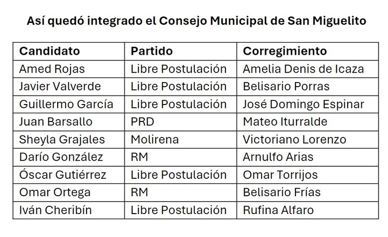 San Miguelito está listo para el teleférico: Irma Hernández