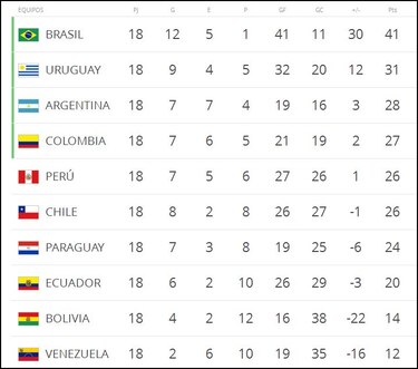 Argentina, Colombia y Uruguay clasifican al Mundial, Perú a la repesca