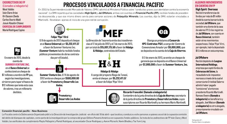 Financial Pacific: 18 nuevos acusados