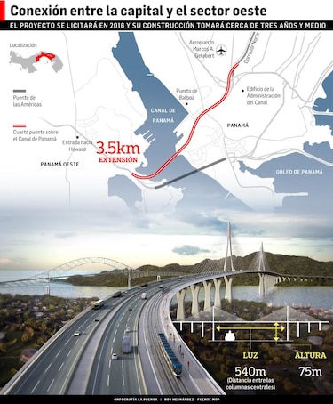 Odebrecht y Sacyr precalifican para cuarto puente sobre el Canal