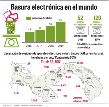 Poca disposición al reciclaje de basura electrónica