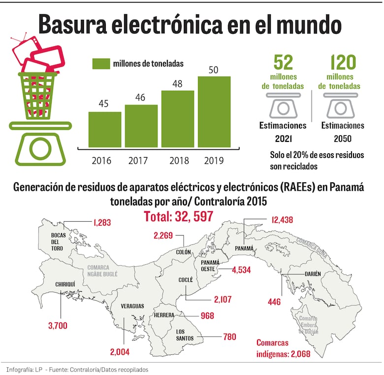 Poca disposición al reciclaje de basura electrónica