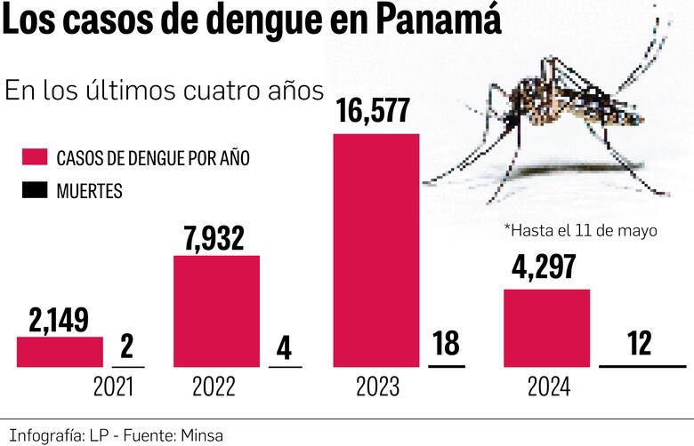 Vacuna del dengue: Panamá la estudia, la OMS la aprueba, pero aún no llega al país