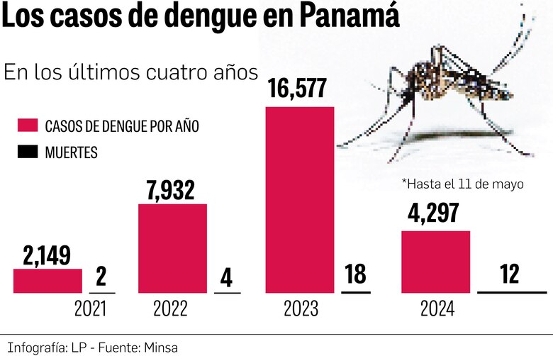 Vacuna del dengue: Panamá la estudia, la OMS la aprueba, pero aún no llega al país