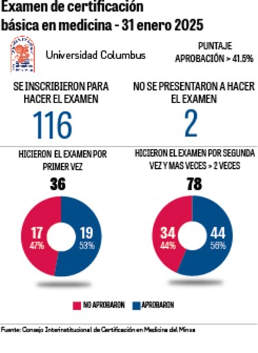 Universidades privadas revelan sus fallas en examen de certificación médica