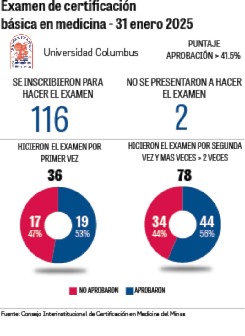 Universidades privadas revelan sus fallas en examen de certificación médica