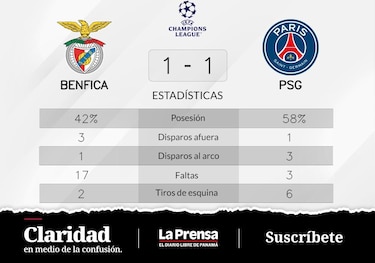 Paris Saint-Germain empata de local ante SL Benfica
