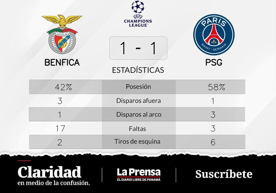 Paris Saint-Germain empata de local ante SL Benfica