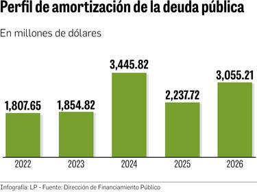 Gobierno deberá afrontar importantes vencimientos