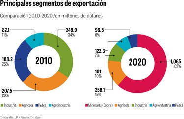 Exportaciones no avanzan al ritmo de la apertura comercial
