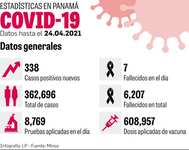 Pfizer domina el portafolio de vacunas de Panamá, con 7 millones de dosis