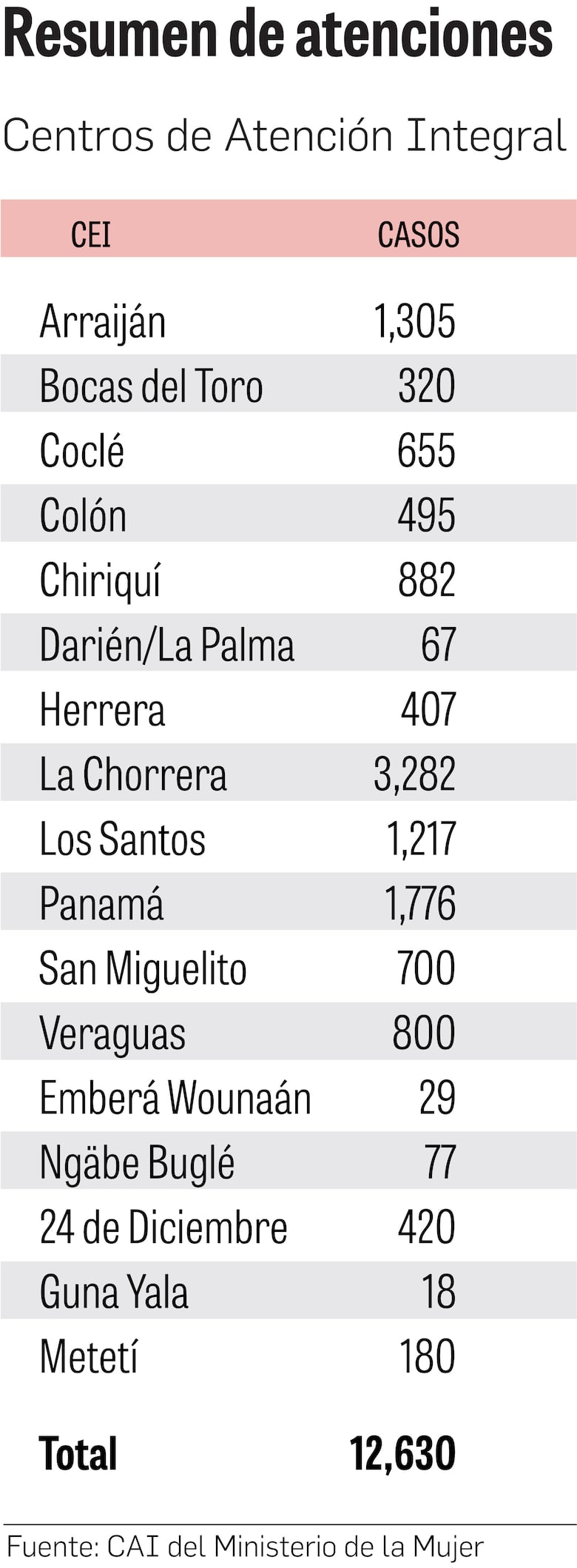 Al menos 12 mil mujeres han buscado ayuda ante la violencia; 17 no lograron salvarse