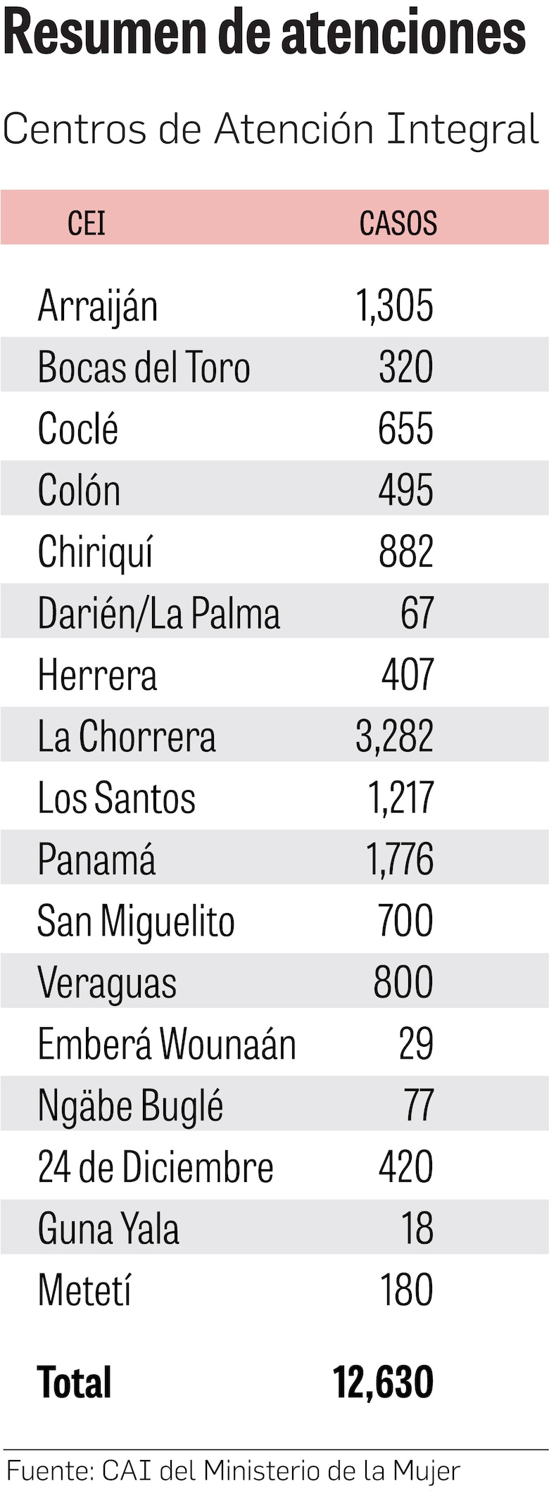 Al menos 12 mil mujeres han buscado ayuda ante la violencia; 17 no lograron salvarse