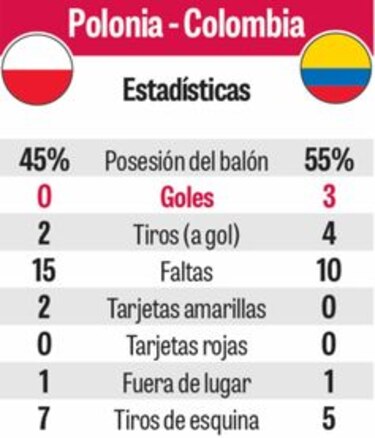 Colombia recobró la memoria contra Polonia y lo goleó 3-0