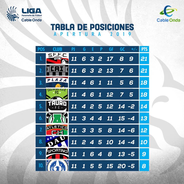 San Francisco y CAI siguen mandando en la LPF