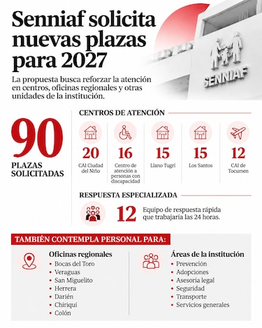 Senniaf, al límite: 15,000 expedientes de protección a cargo de 174 técnicos