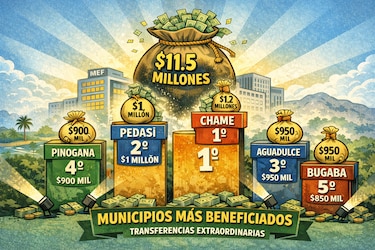 El club de los más beneficiados: así repartió el MEF las transferencias extraordinarias a municipios
