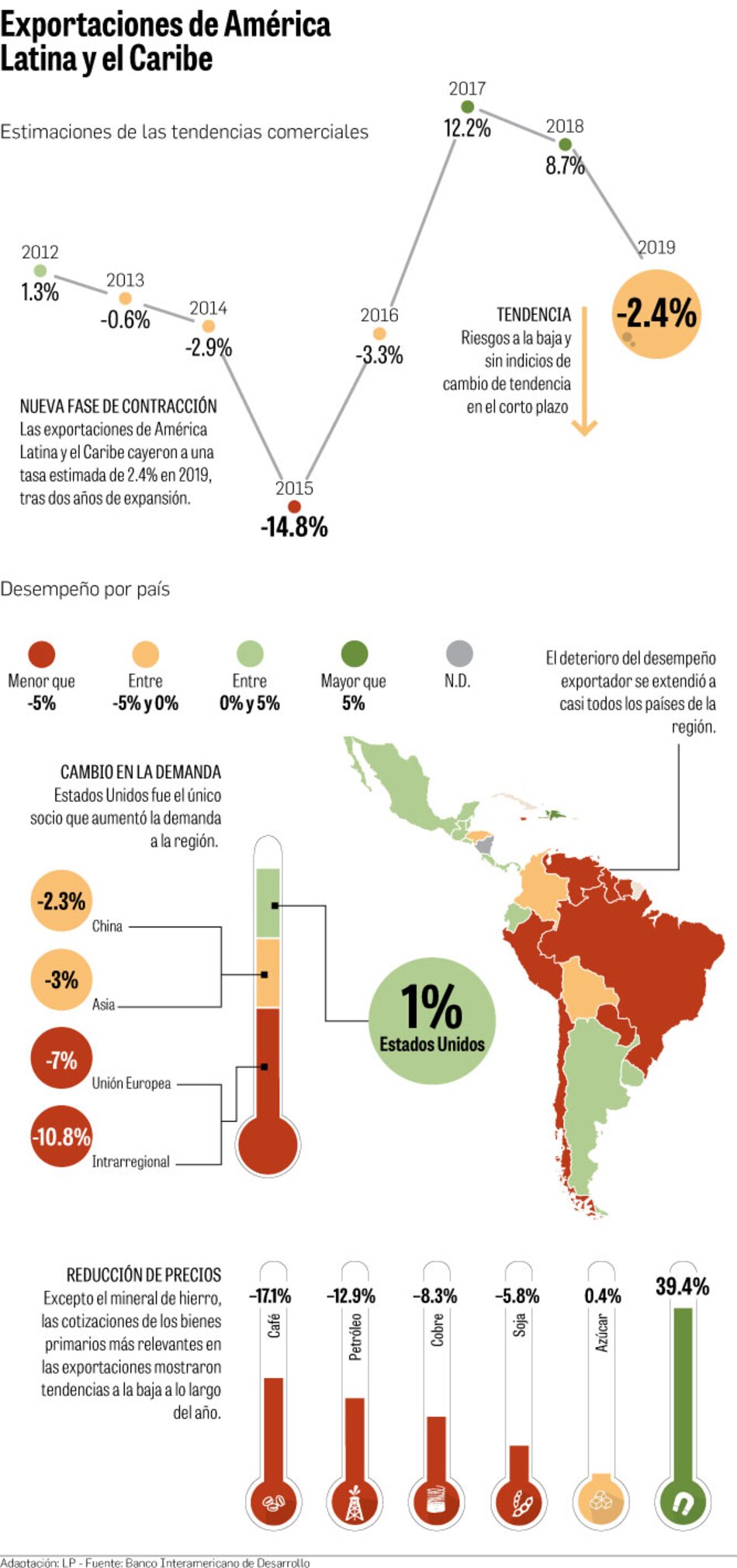 Panamá logra el repunte de sus exportaciones