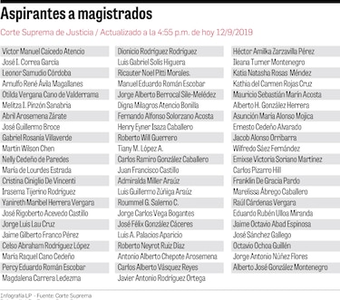 Lista de aspirantes a magistrados de la CSJ llega a 65, el lunes cierra el plazo