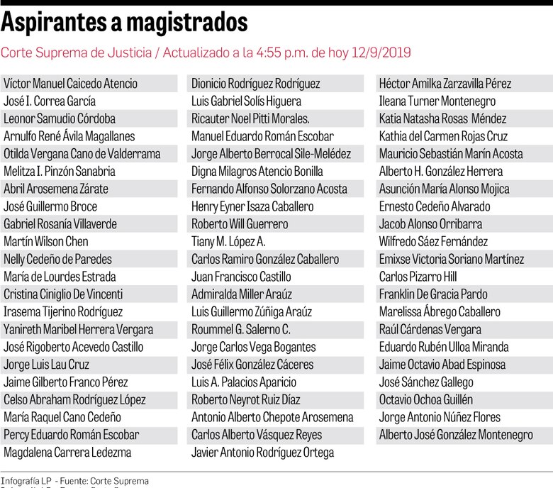 Lista de aspirantes a magistrados de la CSJ llega a 65, el lunes cierra el plazo