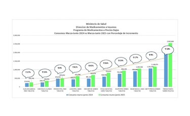 Minsa solicita $8.5 millones para garantizar medicamentos al cierre de 2026