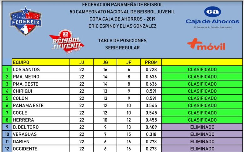 Definidas las llaves para la segunda ronda del nacional de béisbol juvenil