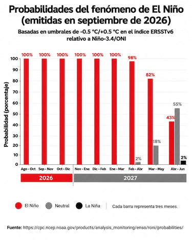 El Niño apunta a ser uno de los más intensos desde 1950