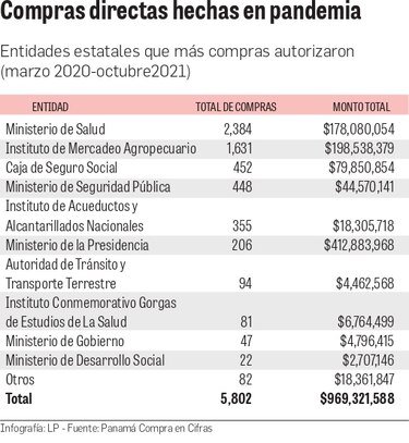 $969.3 millones en compras directas por la pandemia