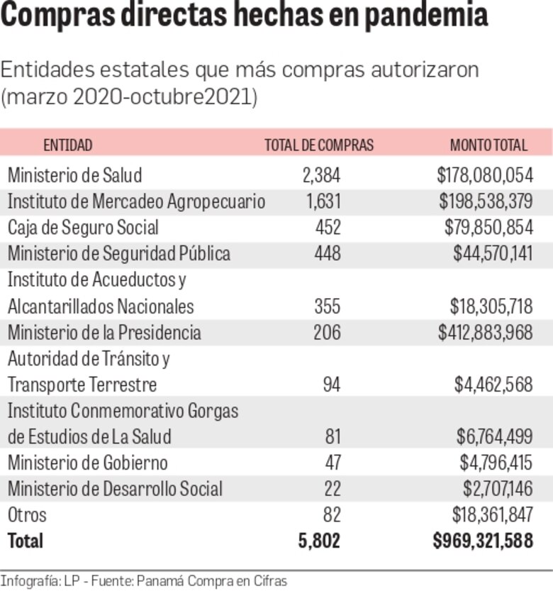 $969.3 millones en compras directas por la pandemia
