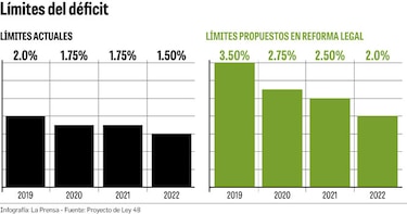Gobierno podrá elevar déficit a $2,445 millones