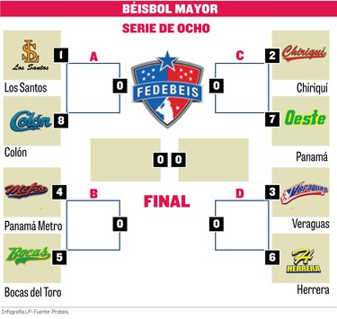 Definida la ruta para llegar a la final del béisbol mayor