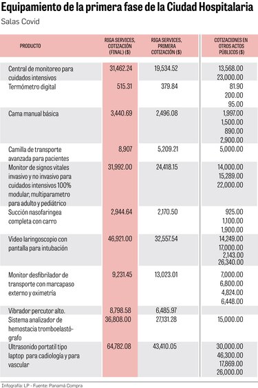 CSS justifica sobreprecios en hospital Covid; la Contraloría guarda silencio
