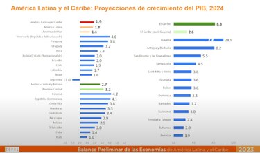 Cepal: Panamá lideró el crecimiento en la región