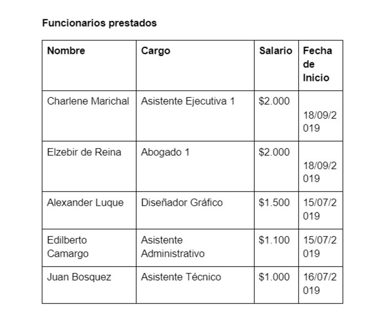 Las contradicciones por cinco funcionarios del Ministerio de Gobierno prestados a una junta comunal