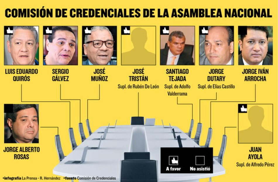 Niegan investigar a la directiva de la Corte Suprema