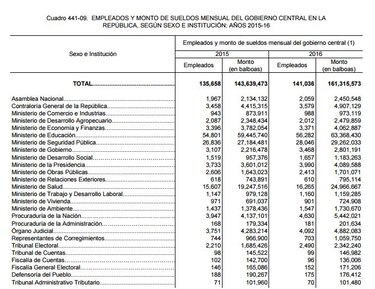 El 44% de los empleados públicos en Panamá gana más de $1,000 mensuales